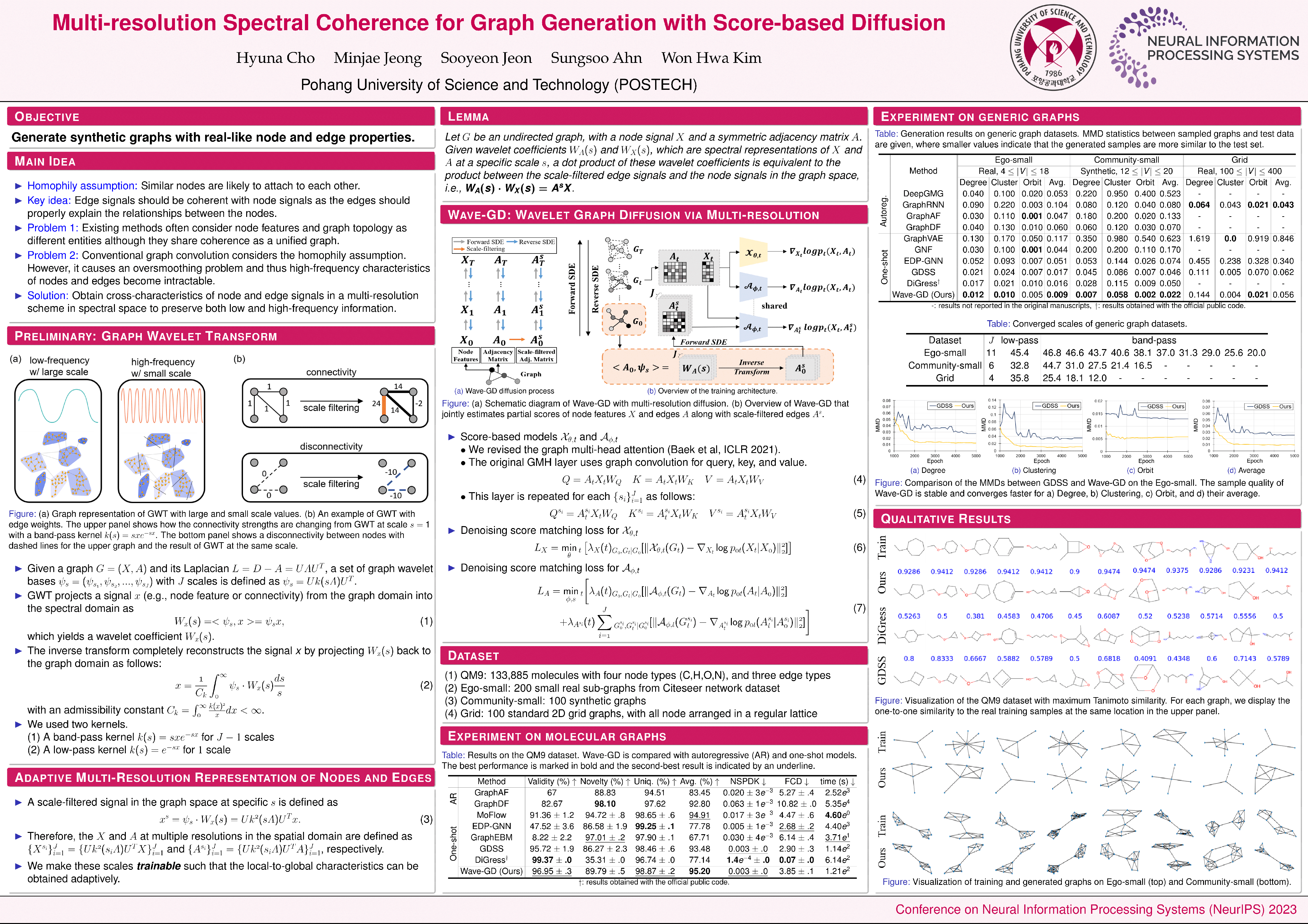 NeurIPS Poster Multiresolution Spectral Coherence for Graph Generation